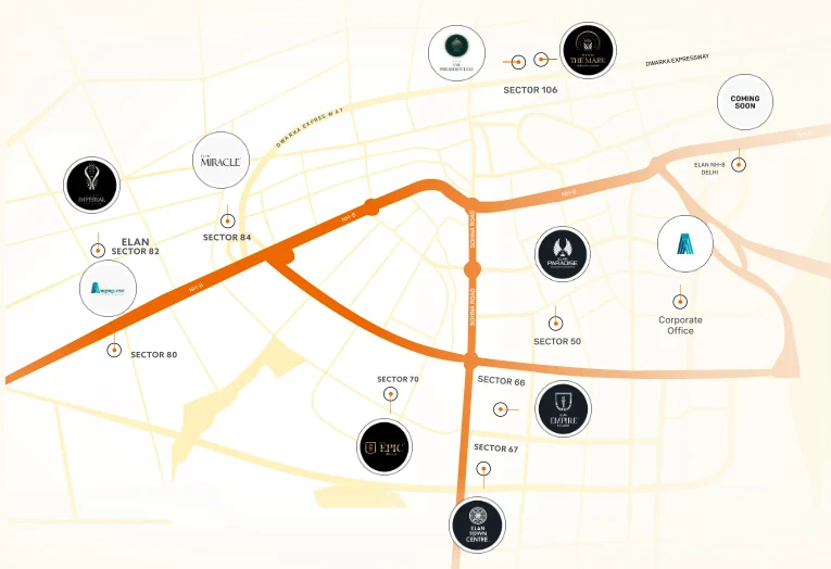Map of Gurugram showing Elan projects by sector: Imperial in Sector 82, Miracle in Sector 84, The Presidential and The Mark in Sector 106, Epic near Sector 70, Town Centre near Sector 67, Empire near Sector 66, and the corporate office
